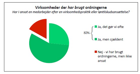 Hvor mange virksomheder benytter sig af virksomhedspraktik?